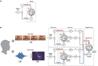 Dynamical predictive coding with reservoir computing performs noise-robust multi-sensory speech recognition